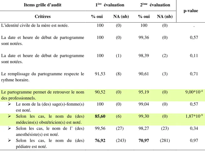 Tableau I : Comparaison des résultats entre les deux évaluations concernant la tenue du  partogramme