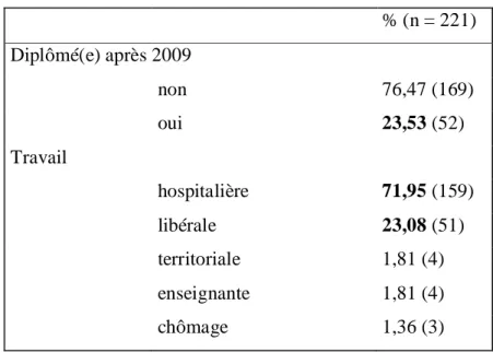 Tableau II : Date du diplôme et type d’exercice des sages-femmes. 