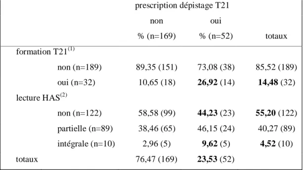 Tableau IV : Prescription du dépistage de la trisomie 21 et formation supplémentaire  sur le sujet