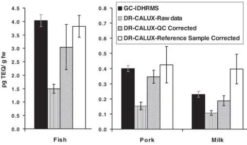 Fig. 7. Raw and corrected responses of the DR-CALUX assay versus GC–ID-HRMS for the investigated samples.