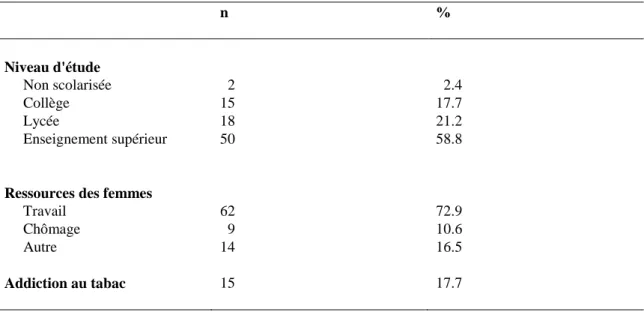 Tableau II : aspect socio économique de la population n  %  Niveau d'étude       Non scolarisée    2    2.4       Collège  15  17.7       Lycée  18  21.2       Enseignement supérieur  50  58.8 