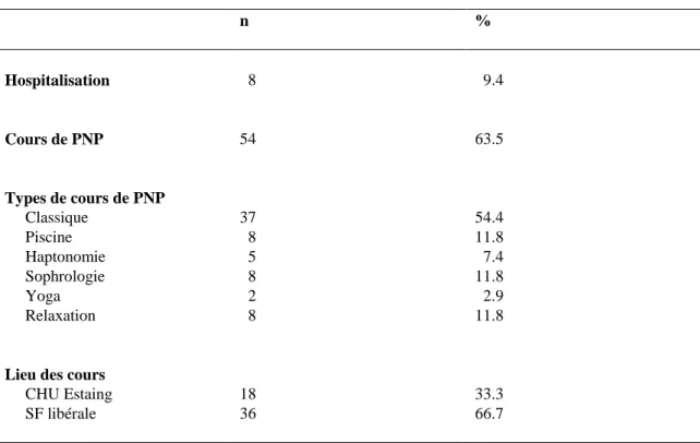 Tableau III : déroulement de la grossesse  n  %  Hospitalisation    8    9.4  Cours de PNP  54  63.5  Types de cours de PNP       Classique  37  54.4       Piscine    8  11.8       Haptonomie    5    7.4       Sophrologie    8  11.8       Yoga    2    2.9 