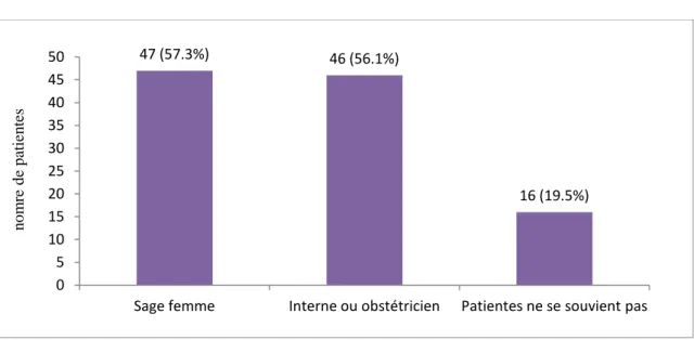 Figure 3 : professionnel annonçant l'acte médical (n=82) 