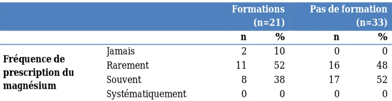 Tableau 11 : La fréquence de prescription des supplémentations en magnésium en  fonction d’une formation complémentaire ou non