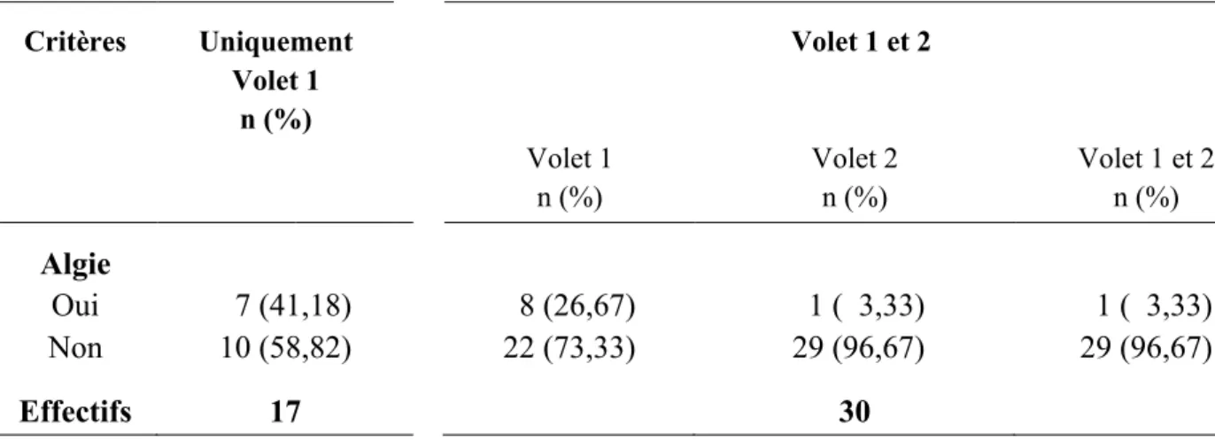 Tableau  III :  Effectif  et  pourcentage  des  douleurs  périnéales  persistantes  à  6-8  semaines et à 13 semaines du post-partum