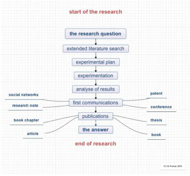 Figure 2.1. Le processus de recherche.