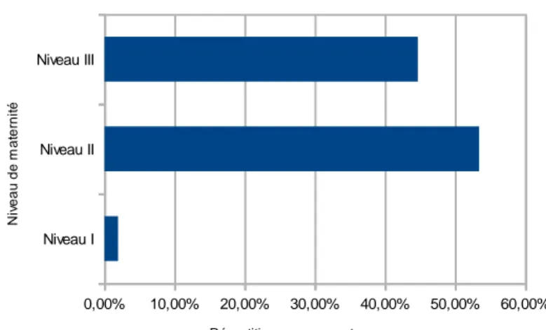 Figure 2 : Répartition de la population en fonction du niveau de maternité  