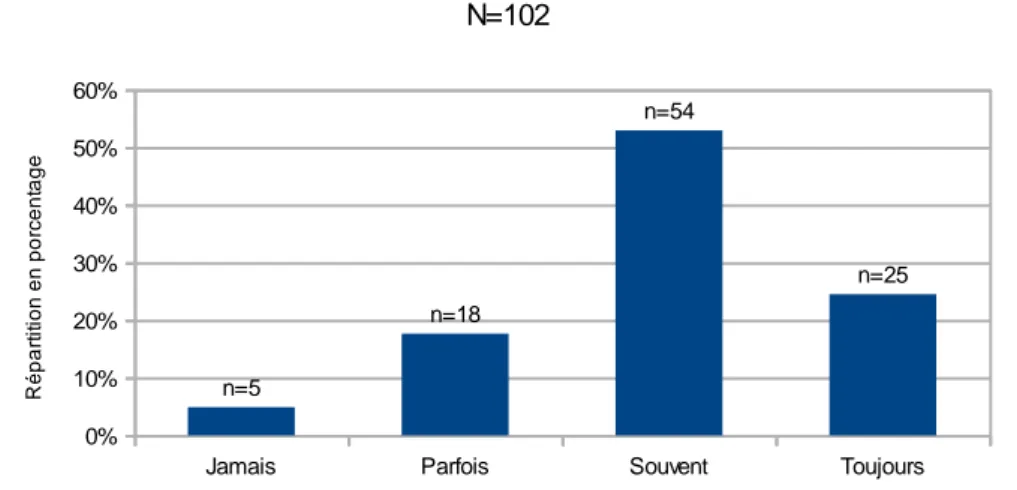 Figure 7 : Réalisation des gestes endo-utérins par les sages-femmes en cas de diagnostic  d’HPP posé et tous les intervenants présents 