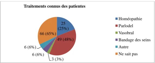 Figure  5  :  Connaissance  des  patientes  sur  les  traitements  existant  pour  inhiber  la  lactation n (%) 