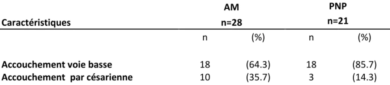 Tableau II : comparatif des modalités d’accouchement entre les deux groupes 
