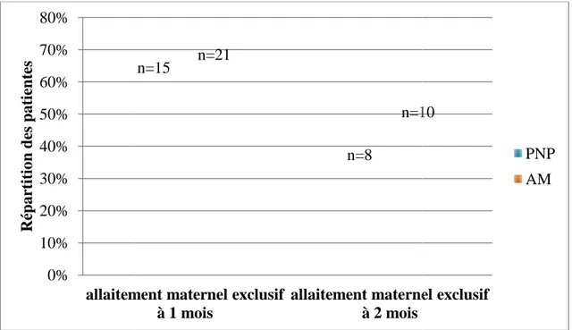 Figure  5 :  comparat pratique d’un allaitem