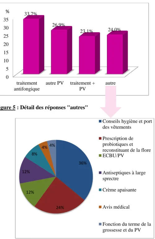 Figure  4  :  Pratiques  professionnelles  devant  un  PV  négatif  à  CA  en  présence  de  symptômes cliniques de mycose 