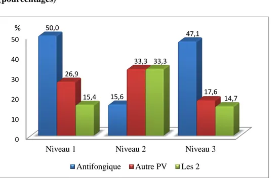 Figure  6  :  Pratiques  professionnelles  selon  les  niveaux  de  maternités  (pourcentages) 