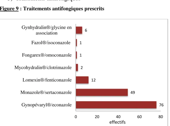 Figure 9 : Traitements antifongiques prescrits 