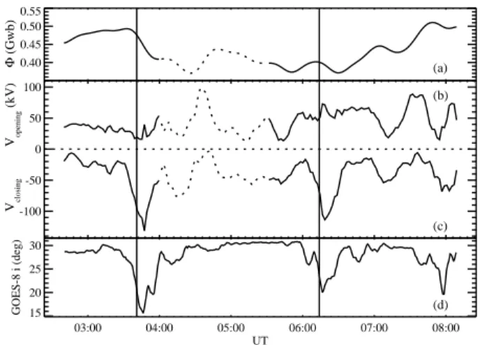 Figure 3. Open magnetic flux of the magnetosphere (a), flux opening rate at the dayside (b)  and flux closure rate in the magnetotail (c), 8 November 2000, deduced from combined  ground-based and global remote sensing observations