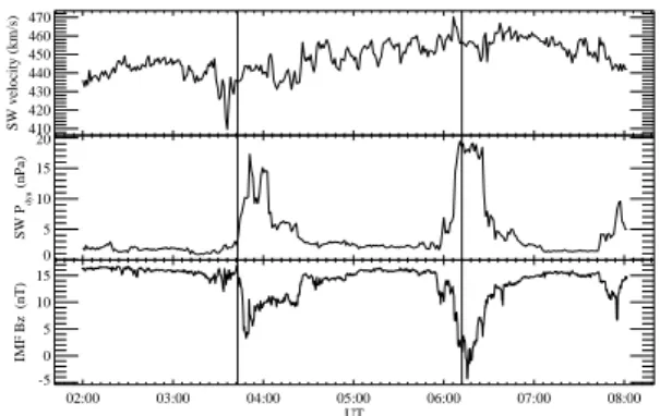 Figure  1.  Solar  wind  velocity  (top  panel),  dynamic  pressure  (middle  panel)  and  IMF  B z