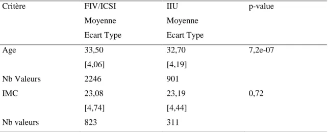 Tableau I : Moyenne et écart type de l’Age et de l’IMC des effectifs FIV/ICSI et IIU  