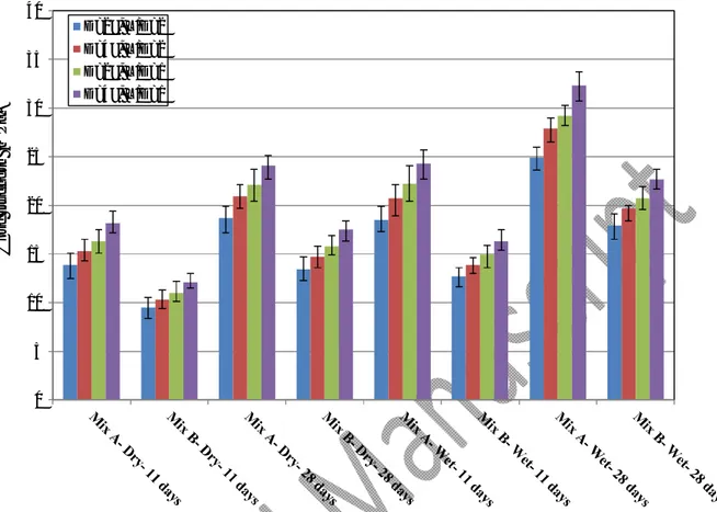 Fig. 4. Core strength of the control mix (Mix A) and RAC (Mix B) under wet and dry curing conditions 