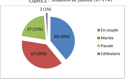 Figure 2 : Situation de famille (n=174) 