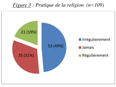 Figure 3 : Pratique de la religion  (n=109) 