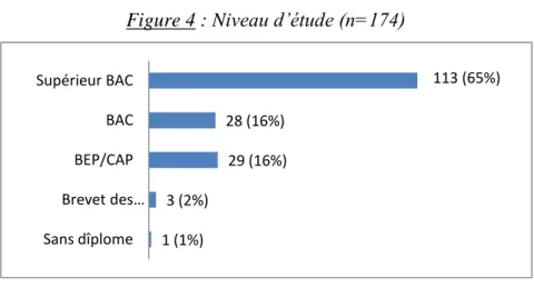 Figure 4 : Niveau d’étude (n=174) 