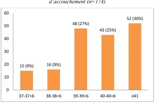 Figure 11 : Répartition de la population étudiée selon le terme  d’accouchement (n=174) 