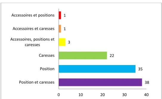 Figure 12 : Les différentes alternatives (n=100) 