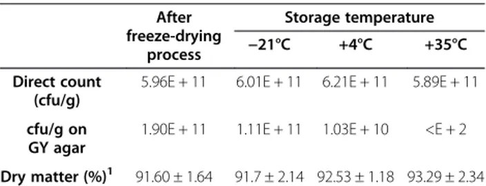 Table 1 Culturable cells and moisture content of freeze-dried cells kept at various temperatures for 12 months After freeze-drying process Storage temperature−21°C+4°C +35°C Direct count (cfu/g)