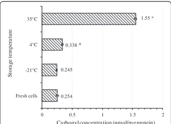 Figure 8 Quantification of total cellular carbonylated proteins by ELISA test. The amount of carbonylated proteins increased with storage temperature