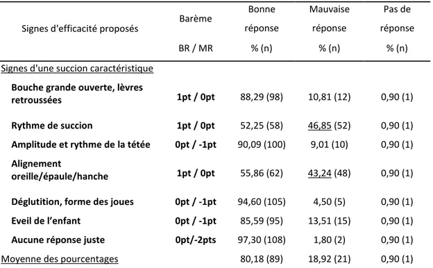 Tableau IV: Connaissances des patientes concernant les signes d’une succion caractéristique  signifiant l’efficacité de la tétée : 