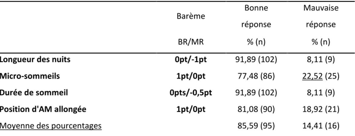 Tableau VII: Connaissances des patientes concernant le repos pendant l’allaitement  maternel :     Barème  Bonne  réponse  Mauvaise réponse  BR/MR  % (n)  % (n) 