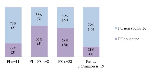 Figure 17 : relation entre le souhait d'une FC et le type de formation  reçue %(n)  FC non souhaitéeFC souhaitée 29%(24) 35%(29)  36%(30) 