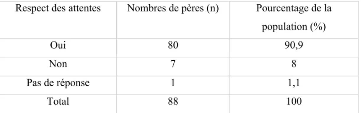 Tableau 11. Respect des attentes en échographies 