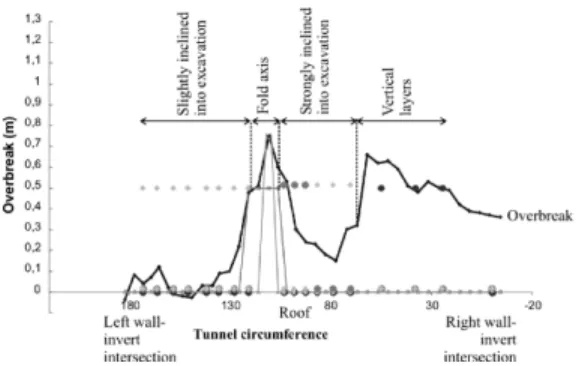 Figure 6. RMR versus overbreak, data from a stretch of the Soumagne tunnel (figure from Viroux 2003).