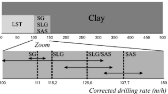 Figure 14. Relationship between lithology and drilling rate measured during reconnaissance drilling.