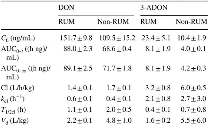 Table 3    Main toxicokinetic parameters of deoxynivalenol (DON)  and 3-acetyl-deoxynivalenol (3-ADON) following intravenous (IV)  administration of 120  µg DON/kg BW or 25  µg 3-ADON/kg BW,  respectively, to ruminating (RUM, n = 2) and non-ruminating  (no