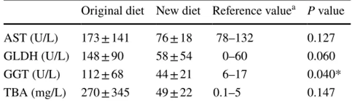 Table 1    Blood concentrations of liver enzymes and liver function  markers in six 2- to 3-month-old calves fed a Fusarium  mycotoxin-contaminated diet (original diet, 1.13 mg DON and 0.15 mg ZEN per  kg feed) and 2 weeks after the diet was changed to a n