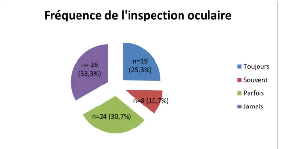 Figure n°1 : Répartition des sages-femmes en fonction de la fréquence de leur pratique de l’inspection oculaire  (n=77)      n=19 (25,3%) n=8 (10,7%) n=24 (30,7%) n= 26 (33,3%) 