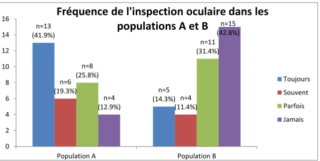 Figure n°2 : Répartition de la fréquence de l’inspection oculaire entre les populations A et B (n=66) 