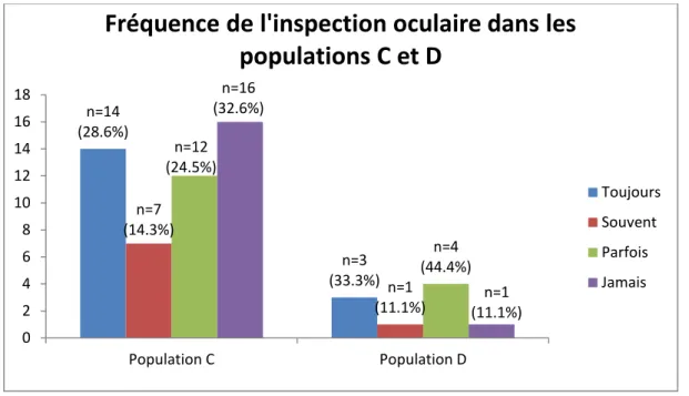 Figure n°3 : Répartition de la fréquence de l’inspection oculaire entre les populations C et D