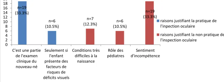 Figure n°4 : Identification des principales causes justifiant la pratique ou non de l’inspection d’après les sages- sages-femmes (n=57)