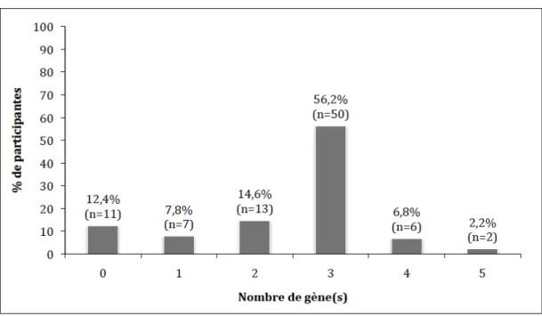 Graphique 4 : Nombre de gène(s) ressenties par les patientes (n=89)