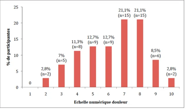 Graphique 9 : Répartition de la douleur maximale ressentie cotée de 0 à 10 (n=71)