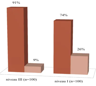 Figure 1 : Patientes sous anesthésie (analgésie péridurale ou ra- ra-chi-anesthésie) en fonction du niveau de  la maternité (n = 200)