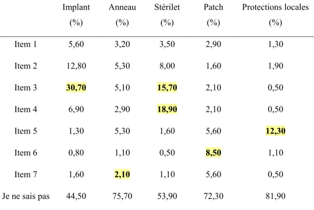 Tableau VII: Réponses concernant la durée d'action de chaque contraceptif