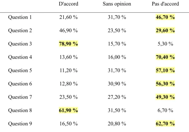Tableau IX: Réponses concernant les affirmations correctes ou non
