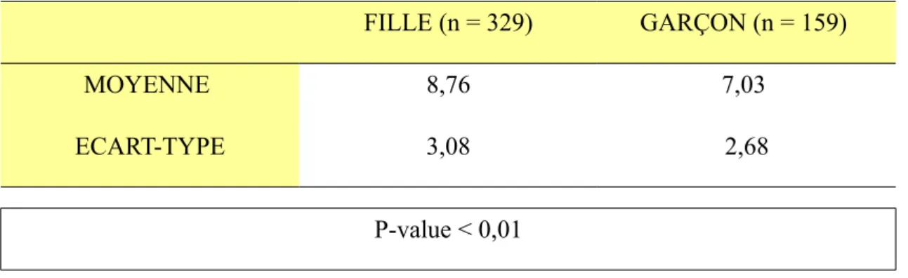 Tableau X: Comparaison des connaissances en fonction du sexe