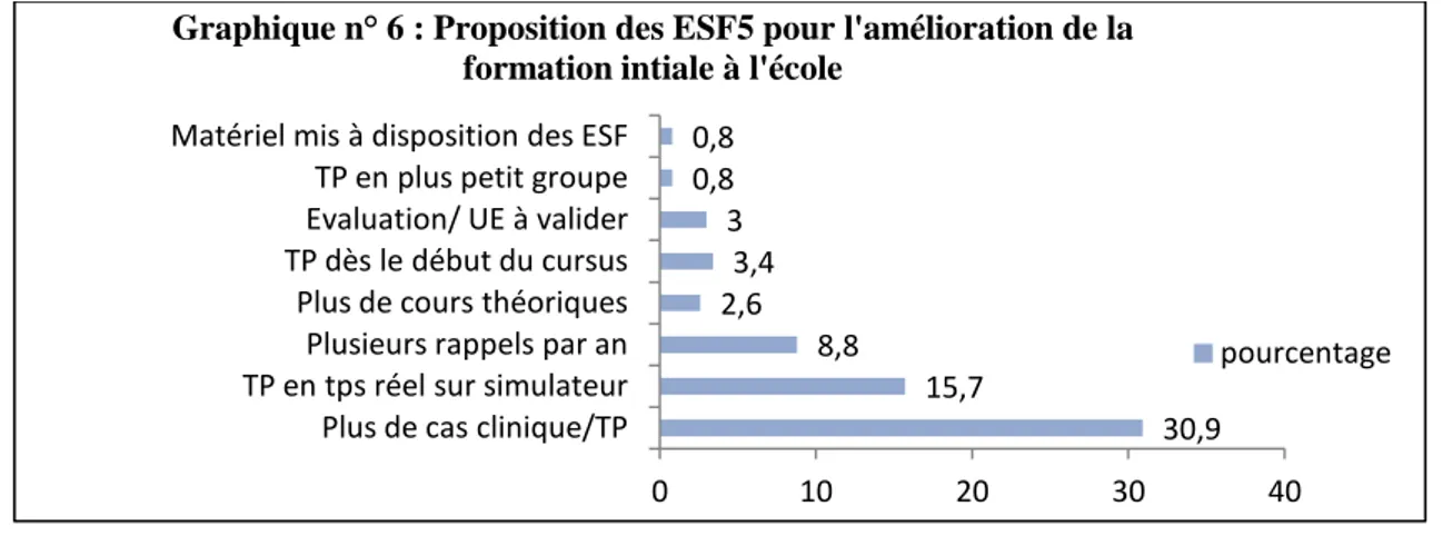 Graphique n° 6 : Proposition des ESF5 pour l'amélioration de la  formation intiale à l'école 