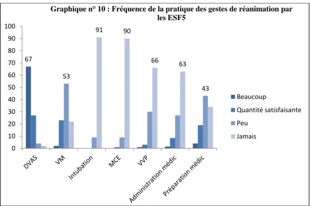 Graphique n° 10 : Fréquence de la pratique des gestes de réanimation par  les ESF5  