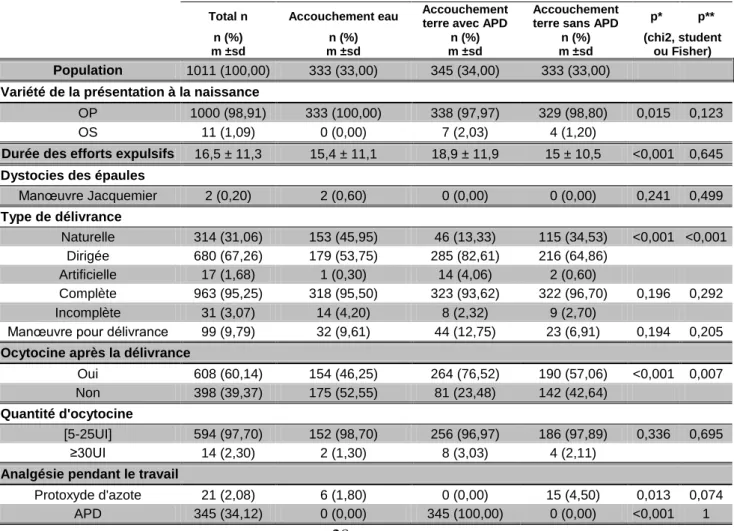 Tableau 10 : Déroulement de l'accouchement 